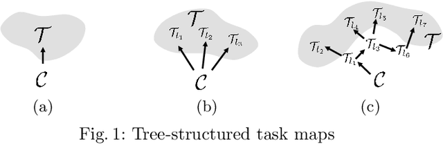 Figure 1 for RMPflow: A Computational Graph for Automatic Motion Policy Generation