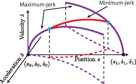 Figure 1 for On the Structure of the Time-Optimal Path Parameterization Problem with Third-Order Constraints