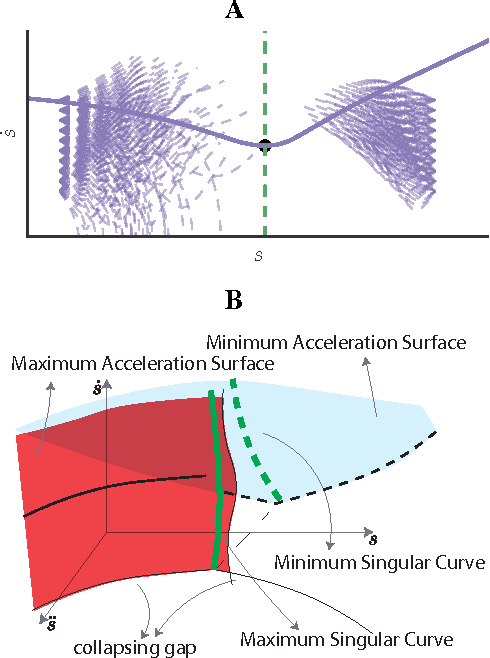 Figure 3 for On the Structure of the Time-Optimal Path Parameterization Problem with Third-Order Constraints