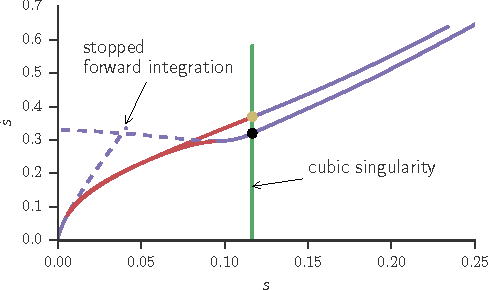 Figure 4 for On the Structure of the Time-Optimal Path Parameterization Problem with Third-Order Constraints