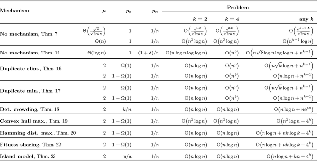 Figure 1 for Escaping Local Optima using Crossover with Emergent or Reinforced Diversity