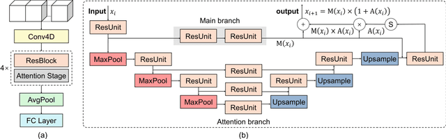 Figure 2 for Attention module improves both performance and interpretability of 4D fMRI decoding neural network