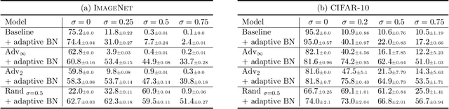 Figure 1 for Adversarially Robust Classifier with Covariate Shift Adaptation