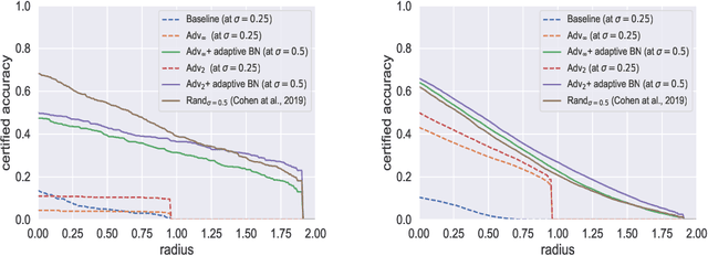 Figure 3 for Adversarially Robust Classifier with Covariate Shift Adaptation