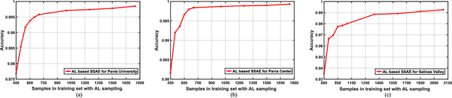 Figure 2 for Active Transfer Learning Network: A Unified Deep Joint Spectral-Spatial Feature Learning Model For Hyperspectral Image Classification