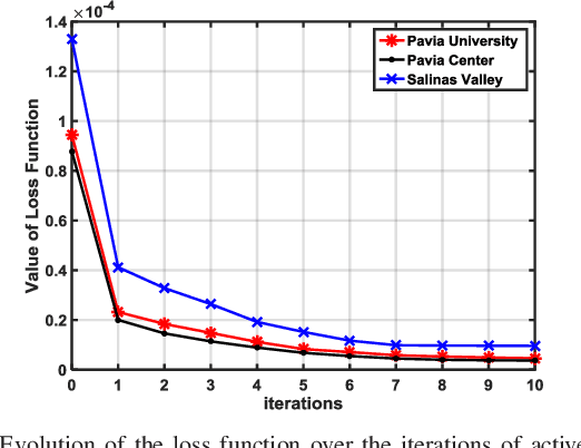 Figure 3 for Active Transfer Learning Network: A Unified Deep Joint Spectral-Spatial Feature Learning Model For Hyperspectral Image Classification