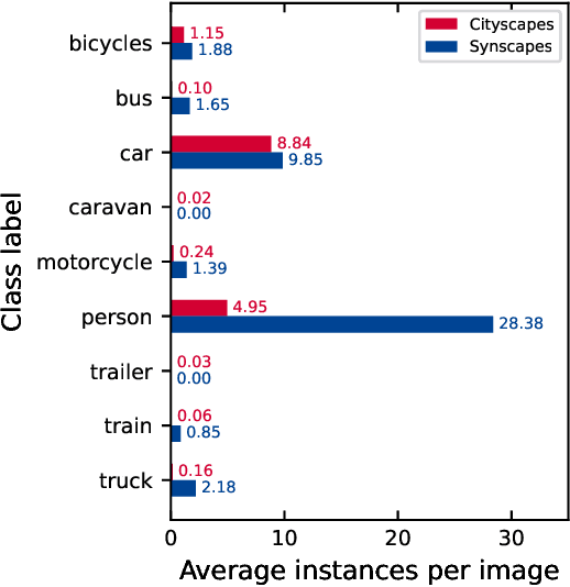 Figure 2 for Reducing the Amount of Real World Data for Object Detector Training with Synthetic Data