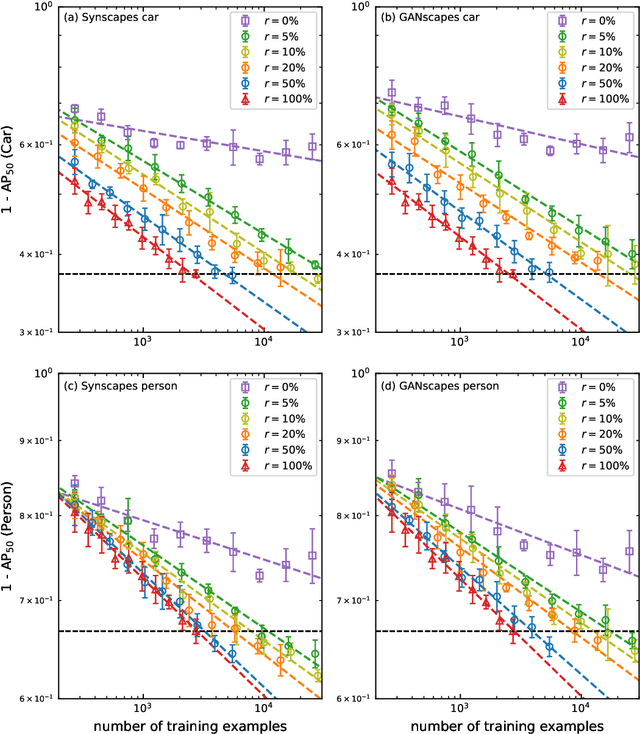Figure 4 for Reducing the Amount of Real World Data for Object Detector Training with Synthetic Data