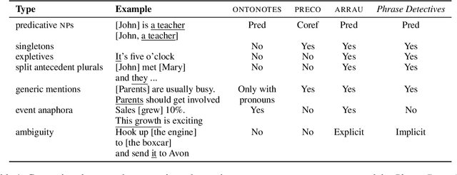 Figure 1 for Aggregating Crowdsourced and Automatic Judgments to Scale Up a Corpus of Anaphoric Reference for Fiction and Wikipedia Texts