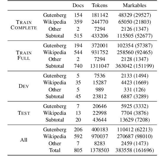 Figure 3 for Aggregating Crowdsourced and Automatic Judgments to Scale Up a Corpus of Anaphoric Reference for Fiction and Wikipedia Texts