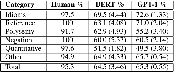 Figure 4 for CODAH: An Adversarially Authored Question-Answer Dataset for Common Sense