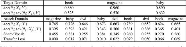 Figure 2 for Parameter Adaptation for Joint Distribution Shifts