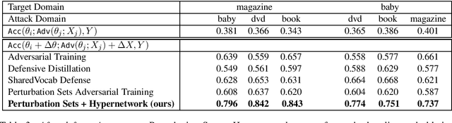 Figure 3 for Parameter Adaptation for Joint Distribution Shifts