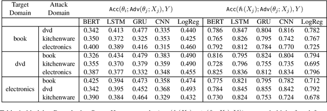 Figure 4 for Parameter Adaptation for Joint Distribution Shifts