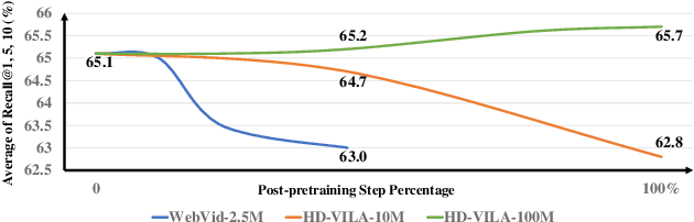 Figure 1 for CLIP-ViP: Adapting Pre-trained Image-Text Model to Video-Language Representation Alignment