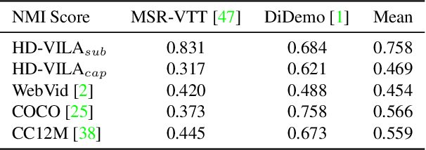 Figure 2 for CLIP-ViP: Adapting Pre-trained Image-Text Model to Video-Language Representation Alignment