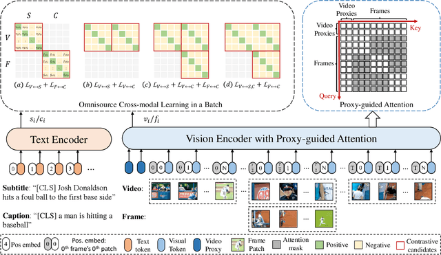 Figure 3 for CLIP-ViP: Adapting Pre-trained Image-Text Model to Video-Language Representation Alignment