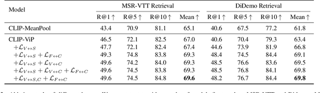 Figure 4 for CLIP-ViP: Adapting Pre-trained Image-Text Model to Video-Language Representation Alignment