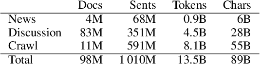 Figure 1 for Multilingual is not enough: BERT for Finnish