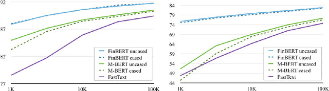 Figure 2 for Multilingual is not enough: BERT for Finnish