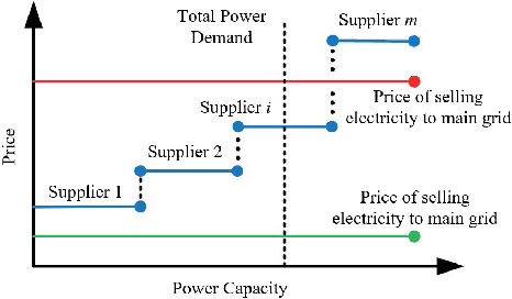 Figure 1 for Correlated Deep Q-learning based Microgrid Energy Management