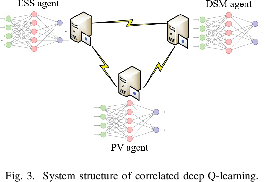 Figure 4 for Correlated Deep Q-learning based Microgrid Energy Management