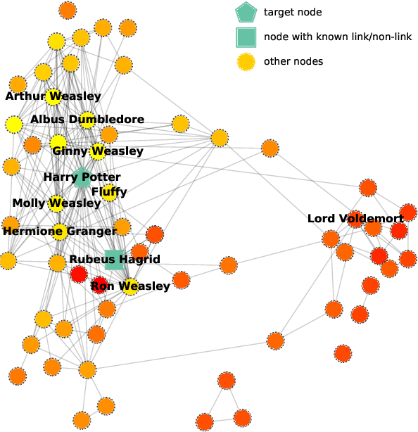 Figure 1 for ALPINE: Active Link Prediction using Network Embedding