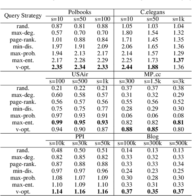 Figure 2 for ALPINE: Active Link Prediction using Network Embedding