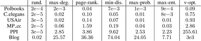 Figure 3 for ALPINE: Active Link Prediction using Network Embedding
