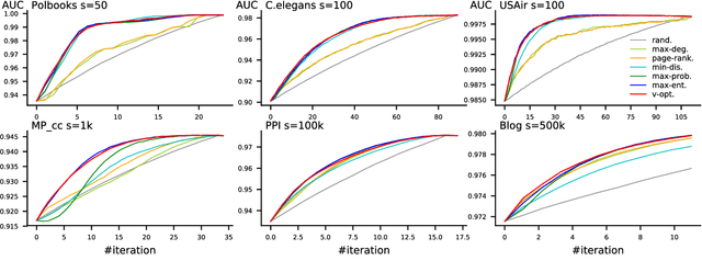 Figure 4 for ALPINE: Active Link Prediction using Network Embedding