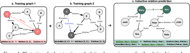 Figure 1 for R5: Rule Discovery with Reinforced and Recurrent Relational Reasoning