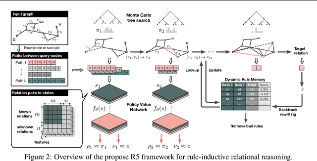 Figure 3 for R5: Rule Discovery with Reinforced and Recurrent Relational Reasoning