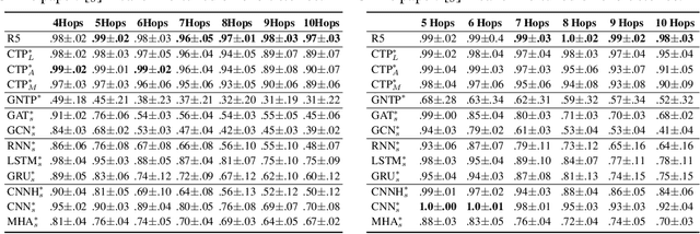 Figure 4 for R5: Rule Discovery with Reinforced and Recurrent Relational Reasoning