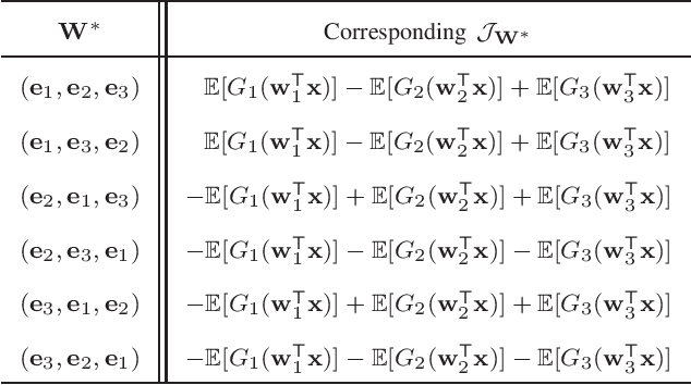 Figure 3 for A convergence and asymptotic analysis of the generalized symmetric FastICA algorithm