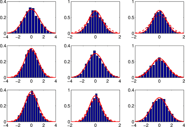 Figure 1 for A convergence and asymptotic analysis of the generalized symmetric FastICA algorithm