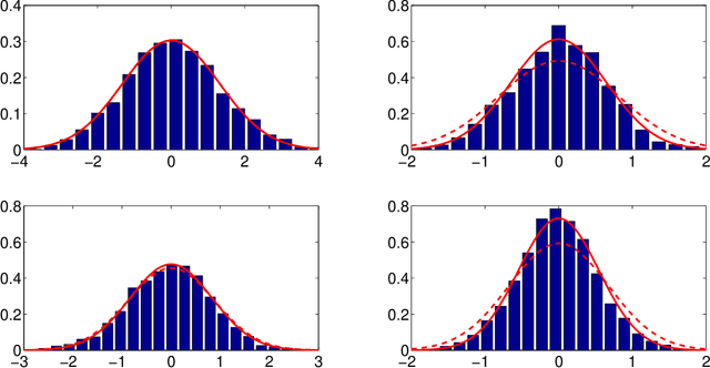 Figure 2 for A convergence and asymptotic analysis of the generalized symmetric FastICA algorithm