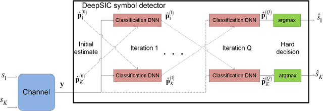 Figure 4 for DeepSIC: Deep Soft Interference Cancellation for Multiuser MIMO Detection