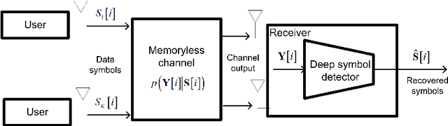 Figure 1 for DeepSIC: Deep Soft Interference Cancellation for Multiuser MIMO Detection