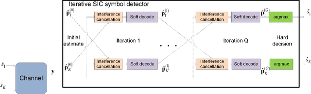 Figure 2 for DeepSIC: Deep Soft Interference Cancellation for Multiuser MIMO Detection