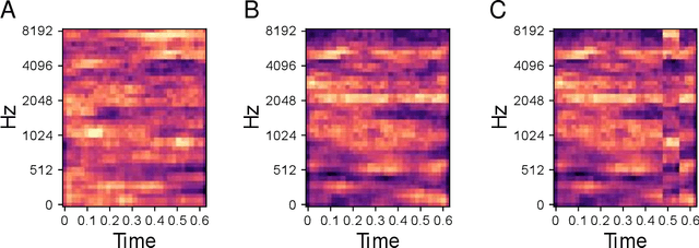 Figure 2 for Modeling the Repetition-based Recovering of Acoustic and Visual Sources with Dendritic Neurons