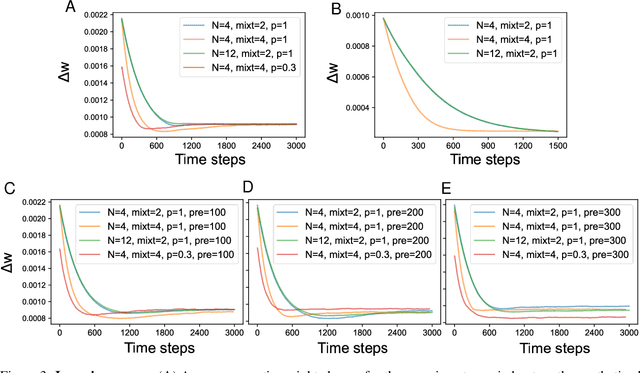 Figure 3 for Modeling the Repetition-based Recovering of Acoustic and Visual Sources with Dendritic Neurons