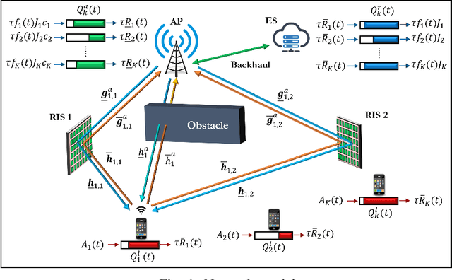 Figure 1 for Dynamic Edge Computing empowered by Reconfigurable Intelligent Surfaces