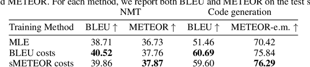 Figure 3 for Cost-Sensitive Training for Autoregressive Models