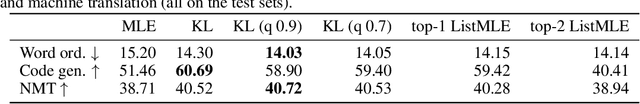 Figure 4 for Cost-Sensitive Training for Autoregressive Models