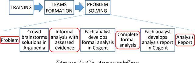 Figure 1 for Co-Arg: Cogent Argumentation with Crowd Elicitation