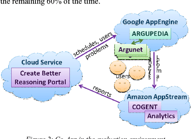 Figure 2 for Co-Arg: Cogent Argumentation with Crowd Elicitation