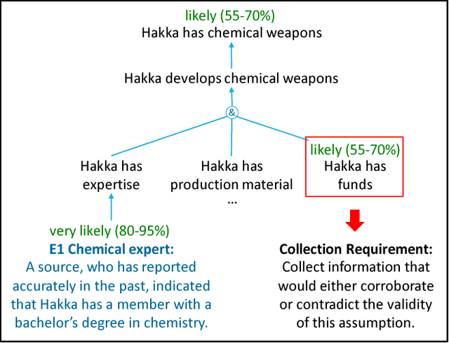Figure 3 for Co-Arg: Cogent Argumentation with Crowd Elicitation