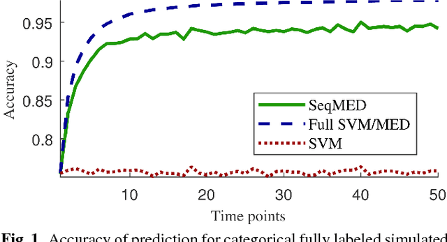 Figure 1 for Sequential Maximum Margin Classifiers for Partially Labeled Data