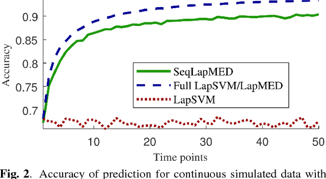 Figure 2 for Sequential Maximum Margin Classifiers for Partially Labeled Data