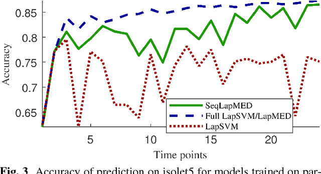 Figure 3 for Sequential Maximum Margin Classifiers for Partially Labeled Data